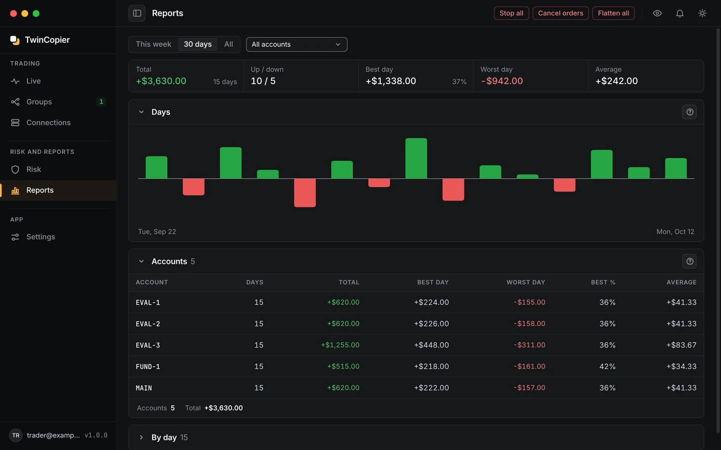 The Reports screen: a bar for each day and a table of results per account.