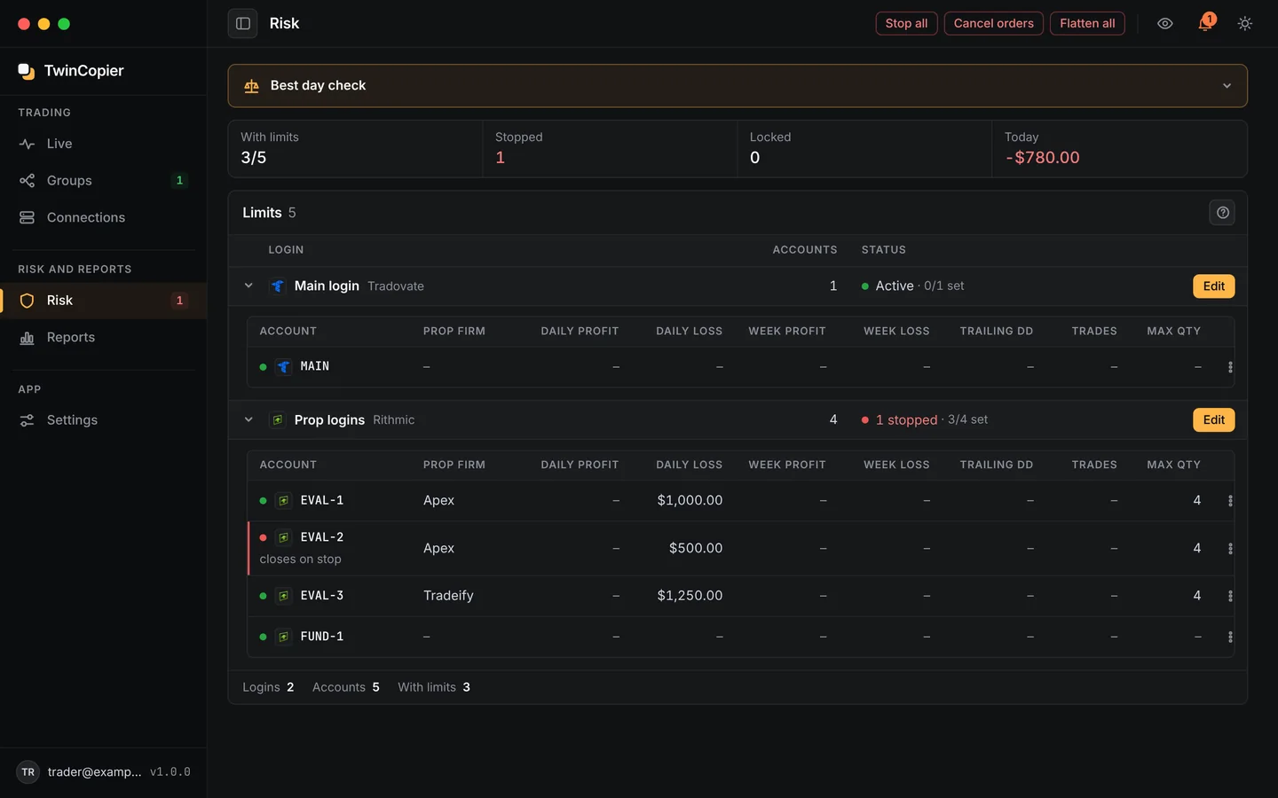 The Guard screen: limits per account, with EVAL-2 stopped by its daily loss stop.